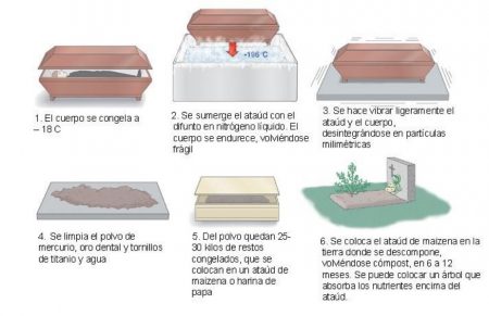 Pulsa en la foto para ampliar y poder ver paso a paso el proceso del método Promession. (Foto: Ilustración cortesía de Promessa - JM Noticias)